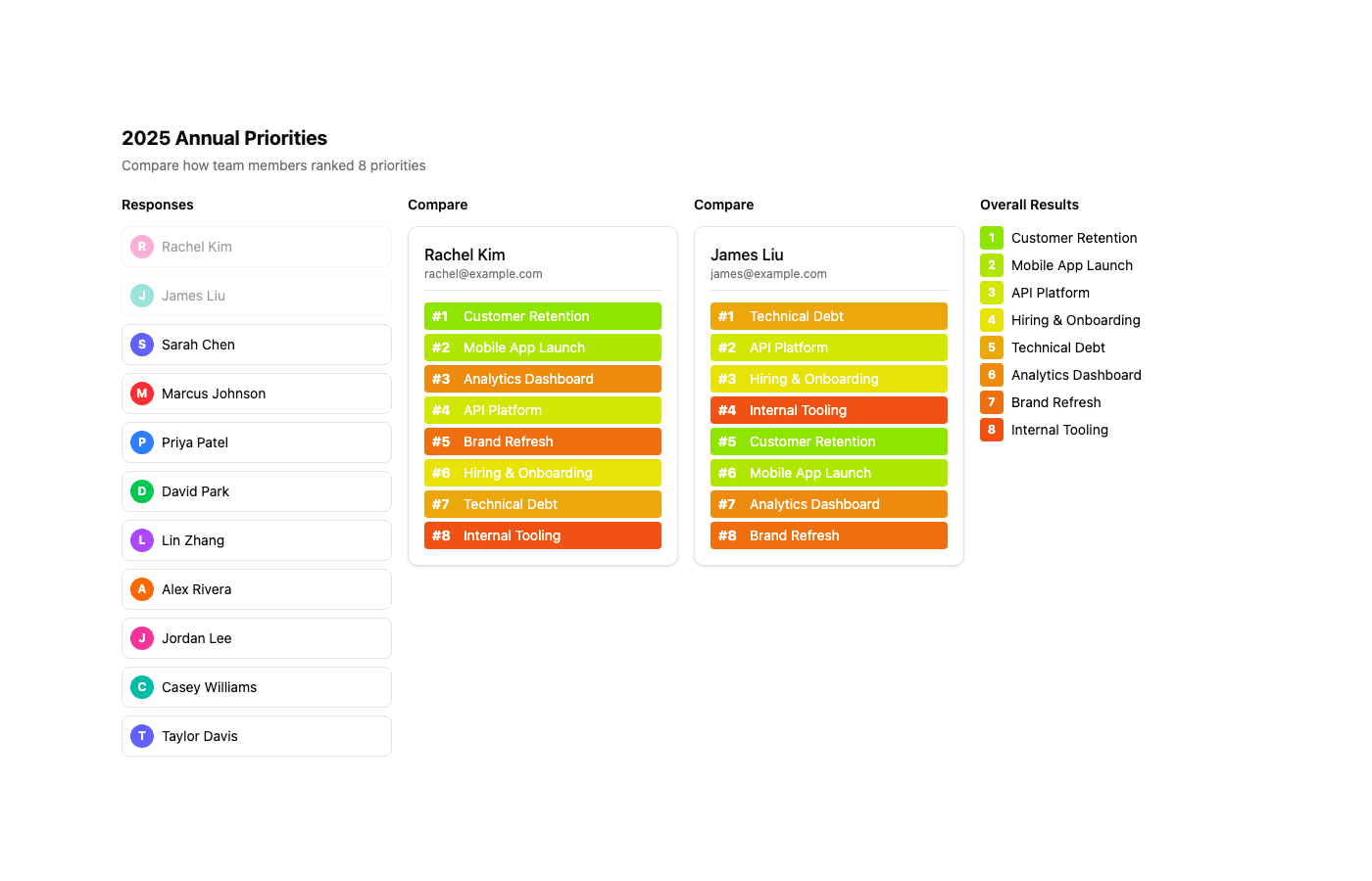 ForceRank comparer showing two team members with different priority rankings side by side, with overall consensus results