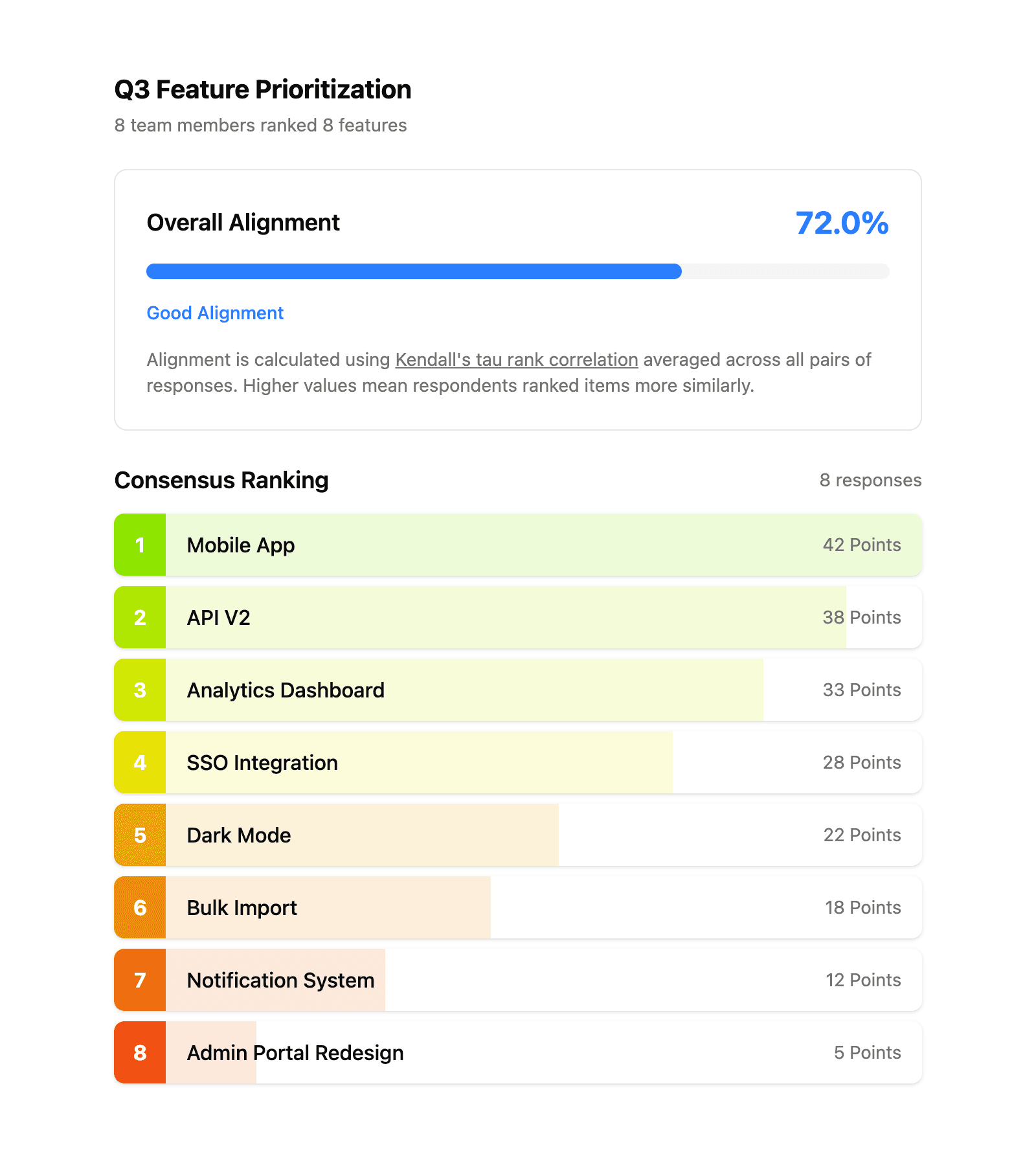 ForceRank results showing team consensus ranking for Q3 Feature Prioritization with 72% alignment across 8 team members